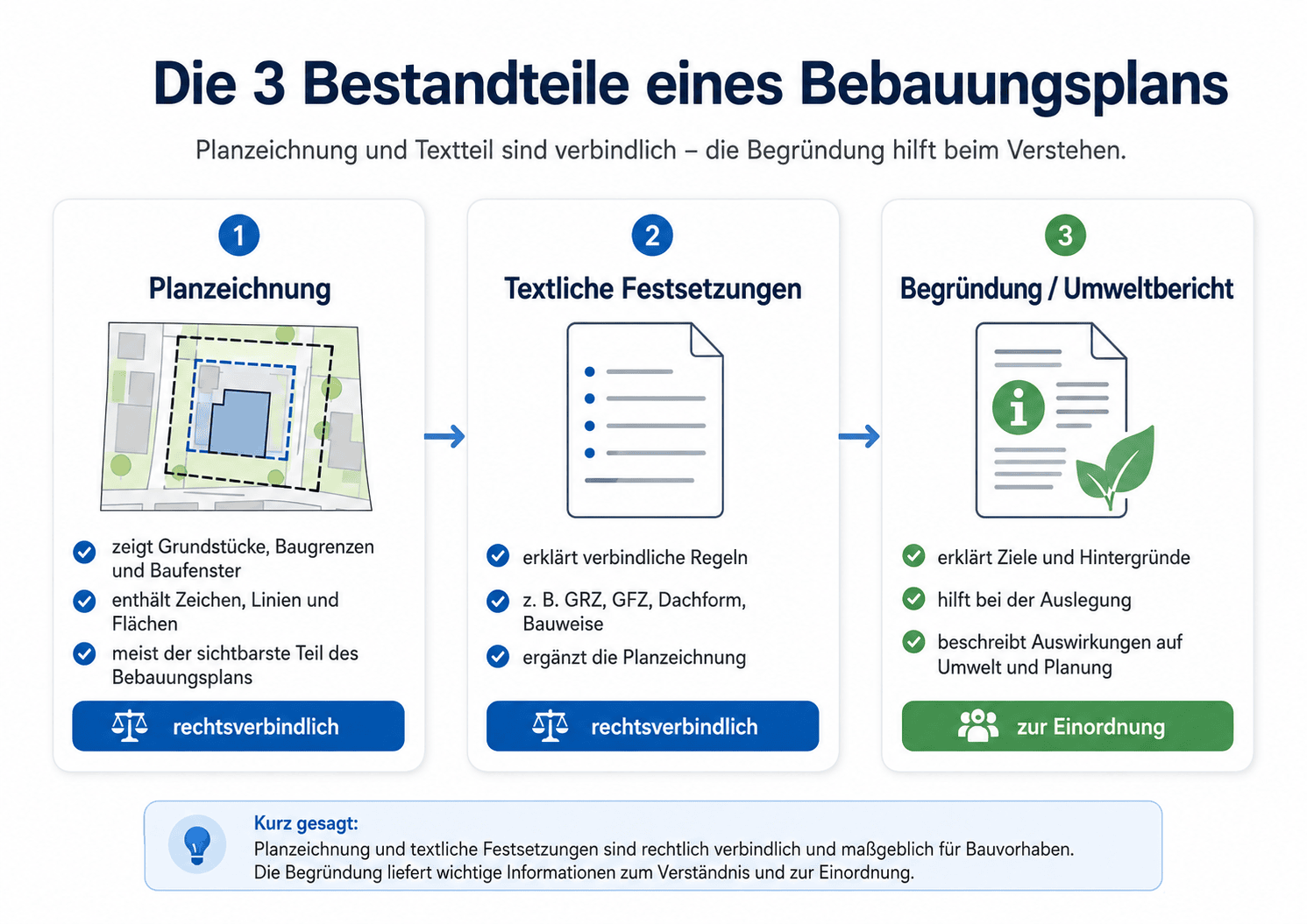 Schematische Übersicht: Die drei Bestandteile eines Bebauungsplans – Planzeichnung, textliche Festsetzungen und Begründung mit Umweltbericht