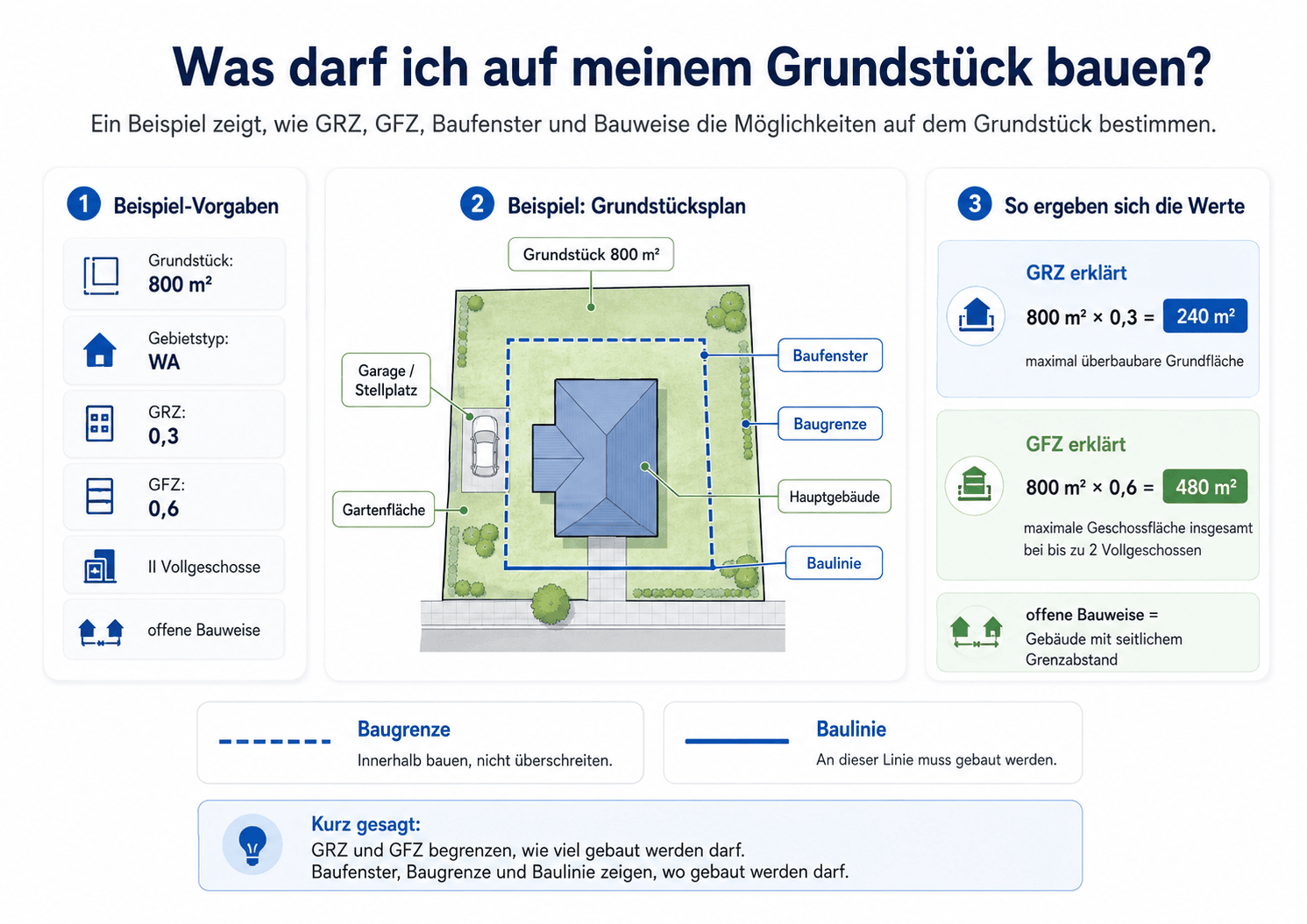 Beispielhafte Berechnung: 800 m² Grundstück mit GRZ 0,3, GFZ 0,6, zwei Vollgeschosse, offene Bauweise. Visualisierung des Baufensters, der Baugrenze und der Baulinie auf einem Grundstücksplan.